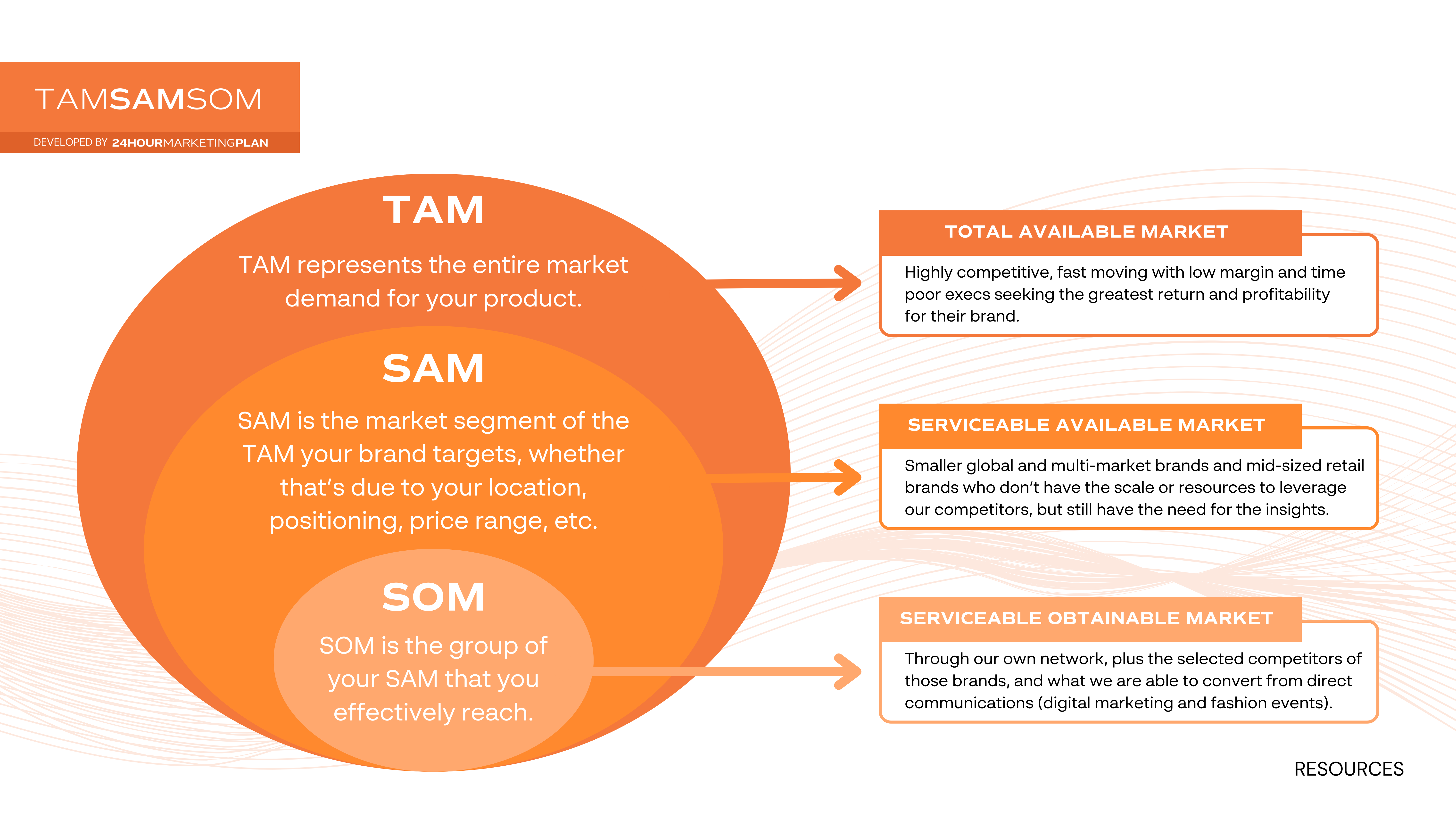 TAM SAM SOM