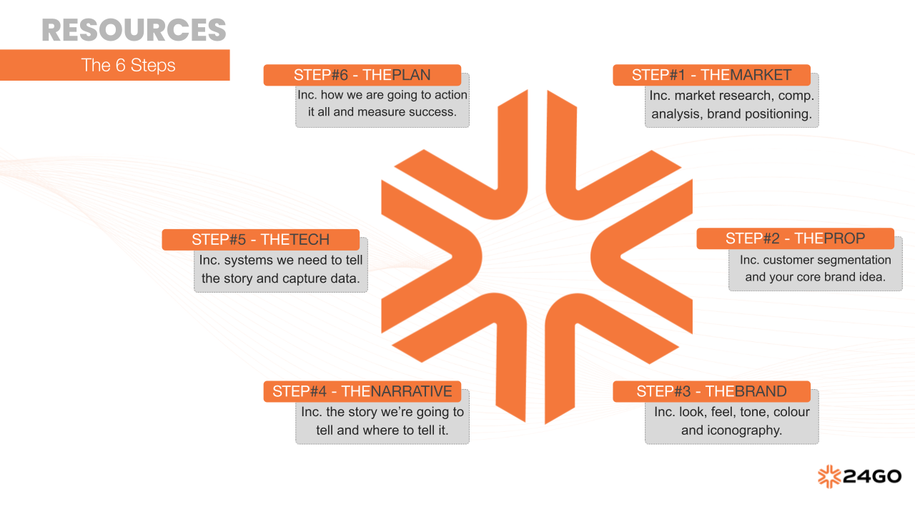 the 6 steps